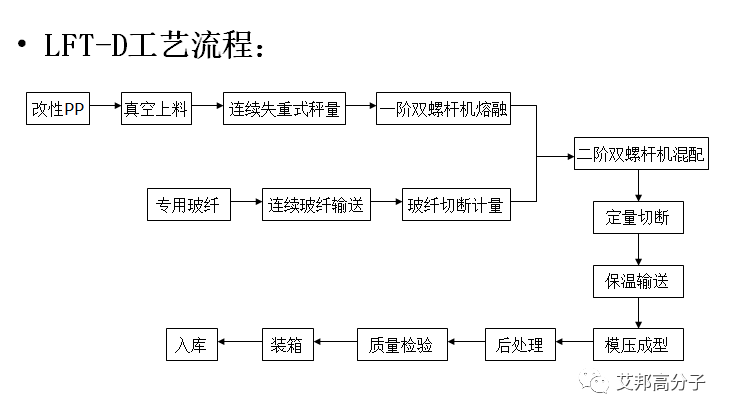 长纤维增强塑料(LFT)材料分类及工艺比较_汽车_网